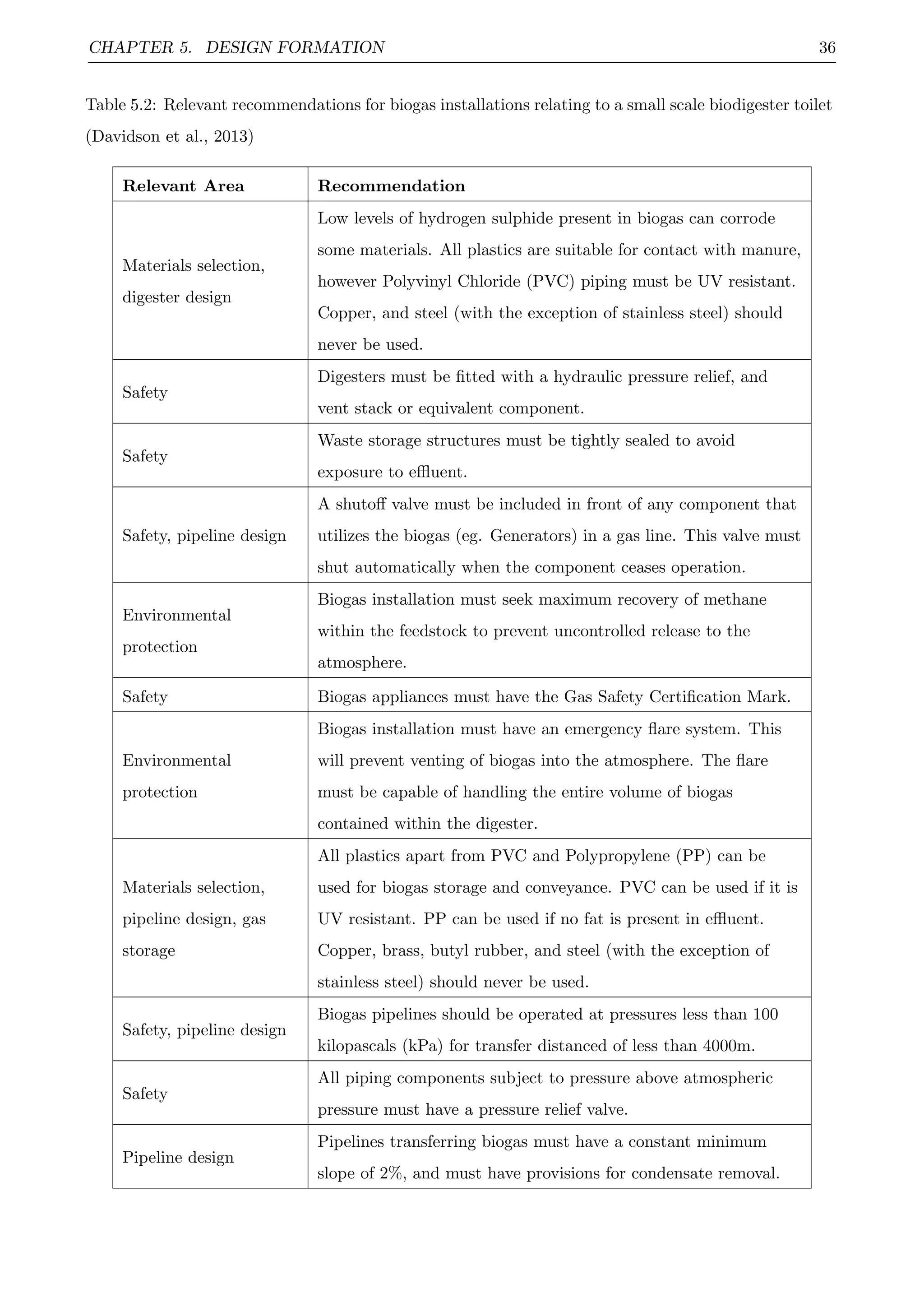 CHAPTER 5. DESIGN FORMATION 36
Table 5.2: Relevant recommendations for biogas installations relating to a small scale biodigester toilet
(Davidson et al., 2013)
Relevant Area Recommendation
Materials selection,
digester design
Low levels of hydrogen sulphide present in biogas can corrode
some materials. All plastics are suitable for contact with manure,
however Polyvinyl Chloride (PVC) piping must be UV resistant.
Copper, and steel (with the exception of stainless steel) should
never be used.
Safety
Digesters must be ﬁtted with a hydraulic pressure relief, and
vent stack or equivalent component.
Safety
Waste storage structures must be tightly sealed to avoid
exposure to eﬄuent.
Safety, pipeline design
A shutoﬀ valve must be included in front of any component that
utilizes the biogas (eg. Generators) in a gas line. This valve must
shut automatically when the component ceases operation.
Environmental
protection
Biogas installation must seek maximum recovery of methane
within the feedstock to prevent uncontrolled release to the
atmosphere.
Safety Biogas appliances must have the Gas Safety Certiﬁcation Mark.
Environmental
protection
Biogas installation must have an emergency ﬂare system. This
will prevent venting of biogas into the atmosphere. The ﬂare
must be capable of handling the entire volume of biogas
contained within the digester.
Materials selection,
pipeline design, gas
storage
All plastics apart from PVC and Polypropylene (PP) can be
used for biogas storage and conveyance. PVC can be used if it is
UV resistant. PP can be used if no fat is present in eﬄuent.
Copper, brass, butyl rubber, and steel (with the exception of
stainless steel) should never be used.
Safety, pipeline design
Biogas pipelines should be operated at pressures less than 100
kilopascals (kPa) for transfer distanced of less than 4000m.
Safety
All piping components subject to pressure above atmospheric
pressure must have a pressure relief valve.
Pipeline design
Pipelines transferring biogas must have a constant minimum
slope of 2%, and must have provisions for condensate removal.
 