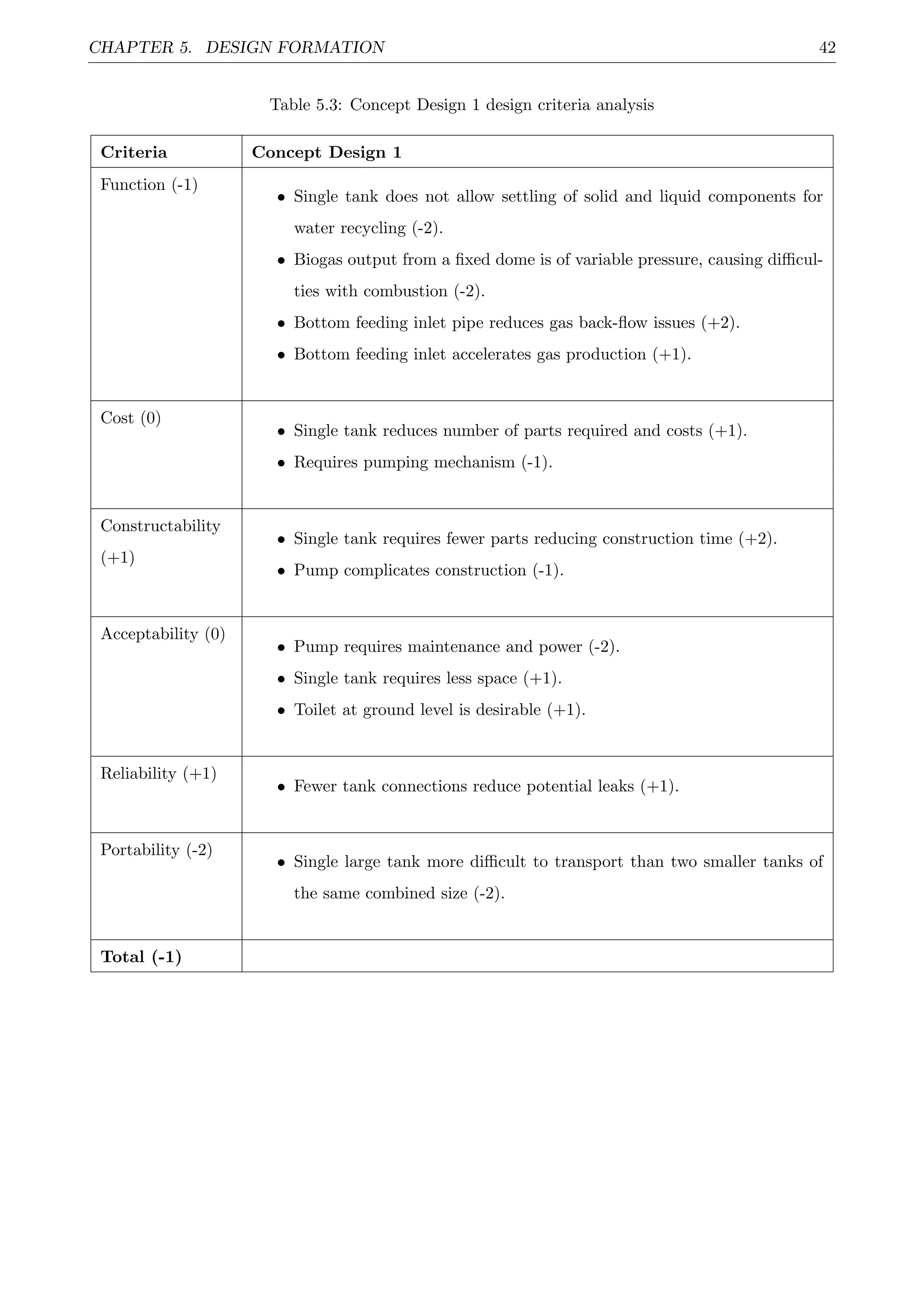 CHAPTER 5. DESIGN FORMATION 42
Table 5.3: Concept Design 1 design criteria analysis
Criteria Concept Design 1
Function (-1)
• Single tank does not allow settling of solid and liquid components for
water recycling (-2).
• Biogas output from a ﬁxed dome is of variable pressure, causing diﬃcul-
ties with combustion (-2).
• Bottom feeding inlet pipe reduces gas back-ﬂow issues (+2).
• Bottom feeding inlet accelerates gas production (+1).
Cost (0)
• Single tank reduces number of parts required and costs (+1).
• Requires pumping mechanism (-1).
Constructability
(+1)
• Single tank requires fewer parts reducing construction time (+2).
• Pump complicates construction (-1).
Acceptability (0)
• Pump requires maintenance and power (-2).
• Single tank requires less space (+1).
• Toilet at ground level is desirable (+1).
Reliability (+1)
• Fewer tank connections reduce potential leaks (+1).
Portability (-2)
• Single large tank more diﬃcult to transport than two smaller tanks of
the same combined size (-2).
Total (-1)
 