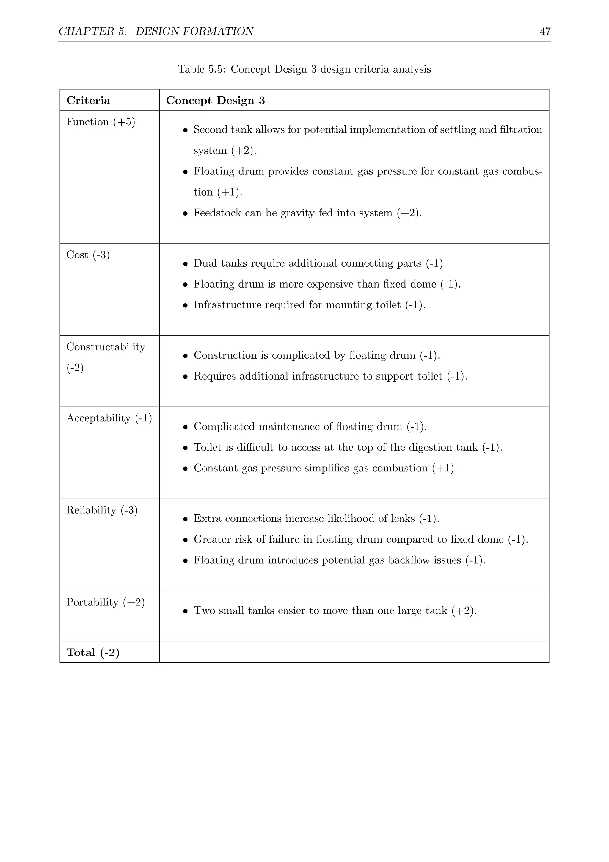 CHAPTER 5. DESIGN FORMATION 47
Table 5.5: Concept Design 3 design criteria analysis
Criteria Concept Design 3
Function (+5)
• Second tank allows for potential implementation of settling and ﬁltration
system (+2).
• Floating drum provides constant gas pressure for constant gas combus-
tion (+1).
• Feedstock can be gravity fed into system (+2).
Cost (-3)
• Dual tanks require additional connecting parts (-1).
• Floating drum is more expensive than ﬁxed dome (-1).
• Infrastructure required for mounting toilet (-1).
Constructability
(-2)
• Construction is complicated by ﬂoating drum (-1).
• Requires additional infrastructure to support toilet (-1).
Acceptability (-1)
• Complicated maintenance of ﬂoating drum (-1).
• Toilet is diﬃcult to access at the top of the digestion tank (-1).
• Constant gas pressure simpliﬁes gas combustion (+1).
Reliability (-3)
• Extra connections increase likelihood of leaks (-1).
• Greater risk of failure in ﬂoating drum compared to ﬁxed dome (-1).
• Floating drum introduces potential gas backﬂow issues (-1).
Portability (+2)
• Two small tanks easier to move than one large tank (+2).
Total (-2)
 