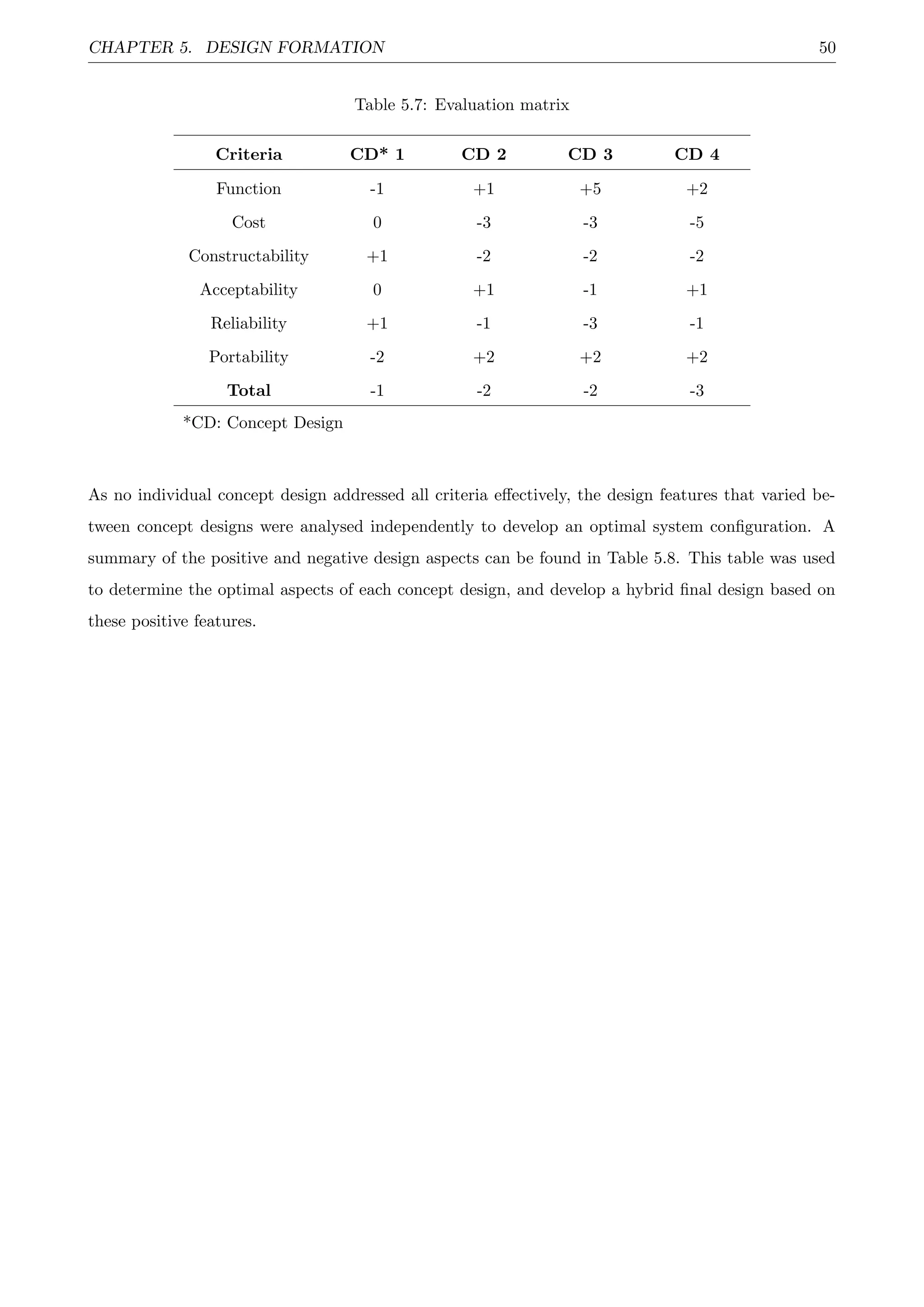 CHAPTER 5. DESIGN FORMATION 50
Table 5.7: Evaluation matrix
Criteria CD* 1 CD 2 CD 3 CD 4
Function -1 +1 +5 +2
Cost 0 -3 -3 -5
Constructability +1 -2 -2 -2
Acceptability 0 +1 -1 +1
Reliability +1 -1 -3 -1
Portability -2 +2 +2 +2
Total -1 -2 -2 -3
*CD: Concept Design
As no individual concept design addressed all criteria eﬀectively, the design features that varied be-
tween concept designs were analysed independently to develop an optimal system conﬁguration. A
summary of the positive and negative design aspects can be found in Table 5.8. This table was used
to determine the optimal aspects of each concept design, and develop a hybrid ﬁnal design based on
these positive features.
 