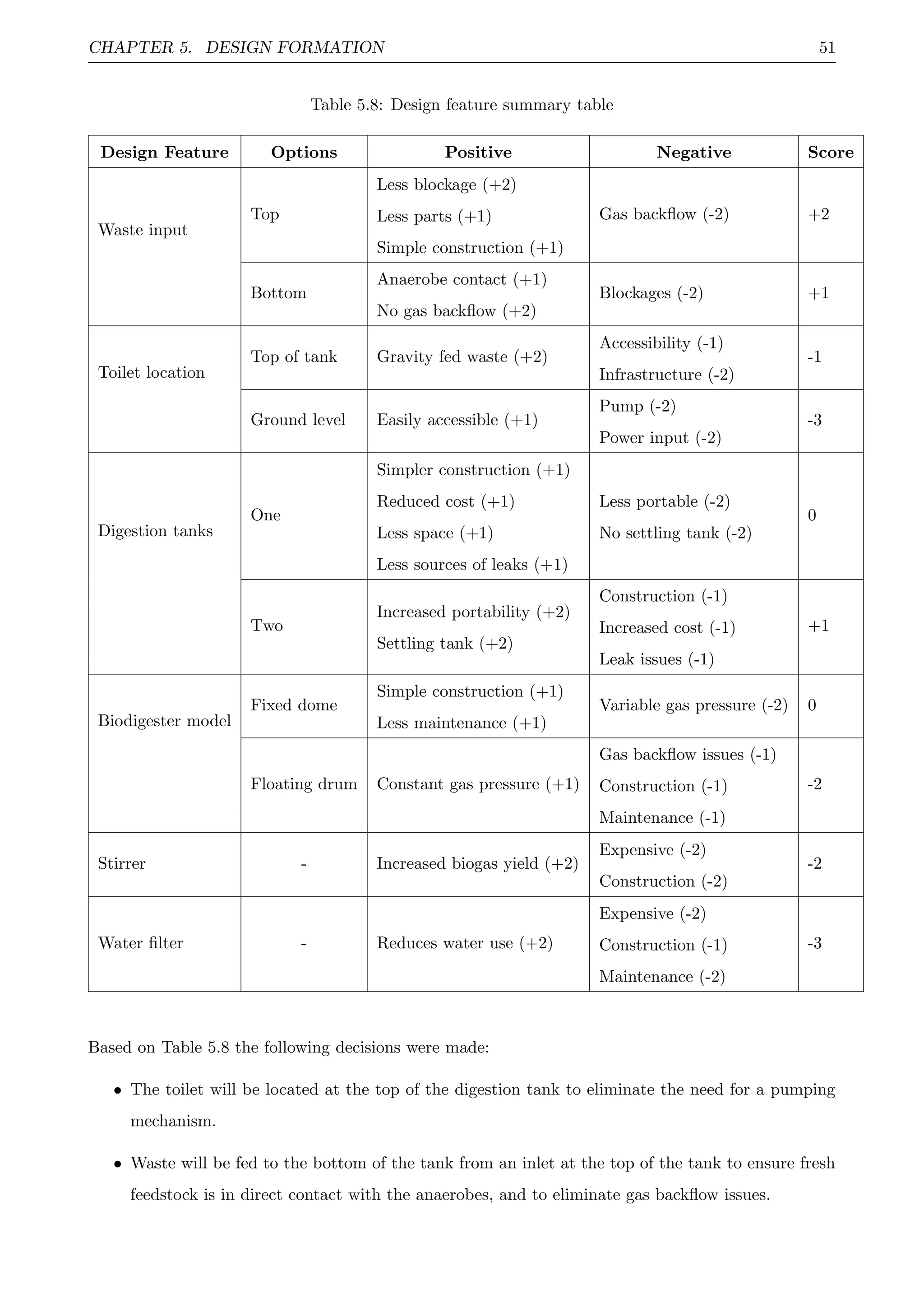 CHAPTER 5. DESIGN FORMATION 51
Table 5.8: Design feature summary table
Design Feature Options Positive Negative Score
Waste input
Top
Less blockage (+2)
Less parts (+1)
Simple construction (+1)
Gas backﬂow (-2) +2
Bottom
Anaerobe contact (+1)
No gas backﬂow (+2)
Blockages (-2) +1
Toilet location
Top of tank Gravity fed waste (+2)
Accessibility (-1)
Infrastructure (-2)
-1
Ground level Easily accessible (+1)
Pump (-2)
Power input (-2)
-3
Digestion tanks
One
Simpler construction (+1)
Reduced cost (+1)
Less space (+1)
Less sources of leaks (+1)
Less portable (-2)
No settling tank (-2)
0
Two
Increased portability (+2)
Settling tank (+2)
Construction (-1)
Increased cost (-1)
Leak issues (-1)
+1
Biodigester model
Fixed dome
Simple construction (+1)
Less maintenance (+1)
Variable gas pressure (-2) 0
Floating drum Constant gas pressure (+1)
Gas backﬂow issues (-1)
Construction (-1)
Maintenance (-1)
-2
Stirrer - Increased biogas yield (+2)
Expensive (-2)
Construction (-2)
-2
Water ﬁlter - Reduces water use (+2)
Expensive (-2)
Construction (-1)
Maintenance (-2)
-3
Based on Table 5.8 the following decisions were made:
• The toilet will be located at the top of the digestion tank to eliminate the need for a pumping
mechanism.
• Waste will be fed to the bottom of the tank from an inlet at the top of the tank to ensure fresh
feedstock is in direct contact with the anaerobes, and to eliminate gas backﬂow issues.
 