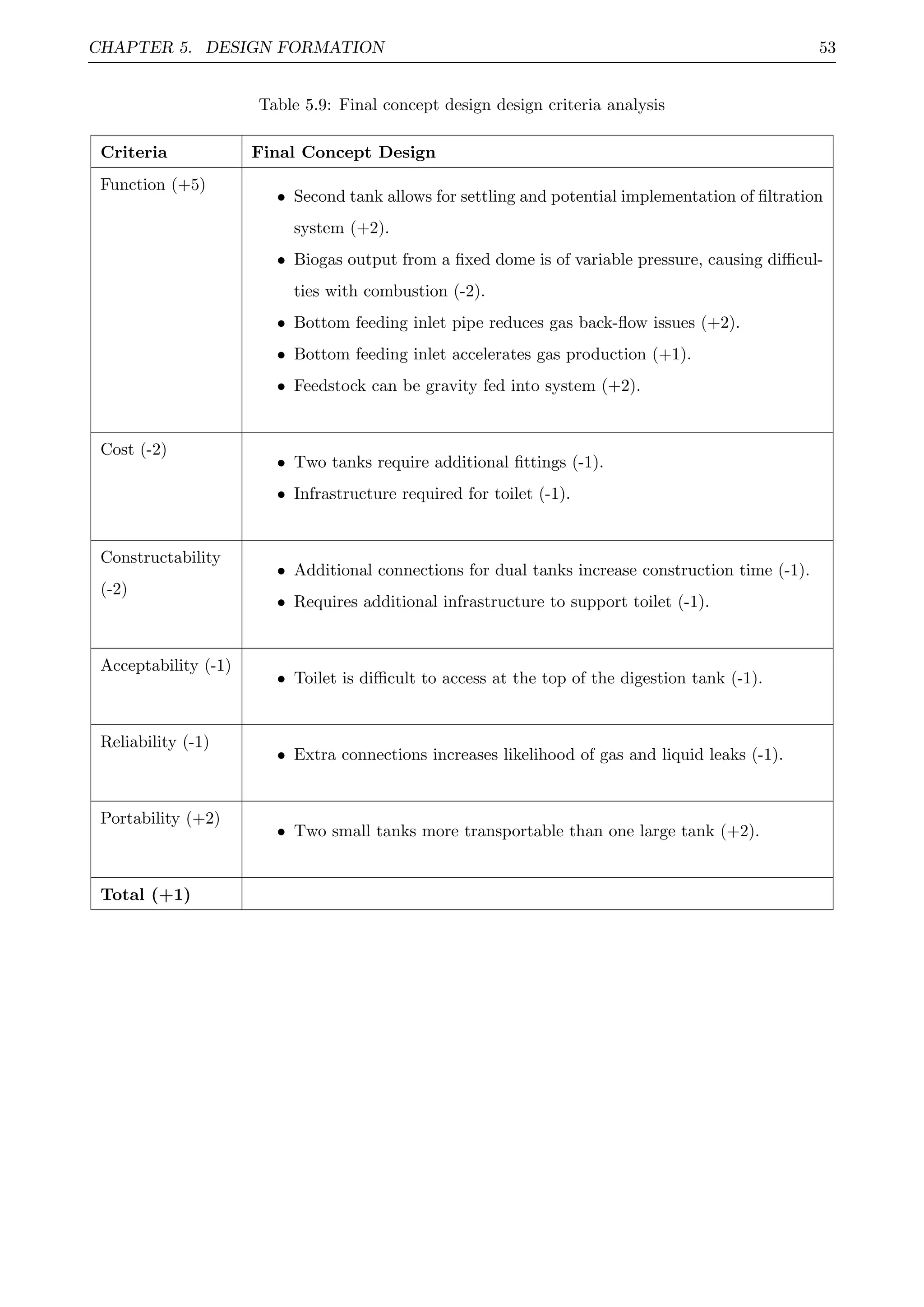 CHAPTER 5. DESIGN FORMATION 53
Table 5.9: Final concept design design criteria analysis
Criteria Final Concept Design
Function (+5)
• Second tank allows for settling and potential implementation of ﬁltration
system (+2).
• Biogas output from a ﬁxed dome is of variable pressure, causing diﬃcul-
ties with combustion (-2).
• Bottom feeding inlet pipe reduces gas back-ﬂow issues (+2).
• Bottom feeding inlet accelerates gas production (+1).
• Feedstock can be gravity fed into system (+2).
Cost (-2)
• Two tanks require additional ﬁttings (-1).
• Infrastructure required for toilet (-1).
Constructability
(-2)
• Additional connections for dual tanks increase construction time (-1).
• Requires additional infrastructure to support toilet (-1).
Acceptability (-1)
• Toilet is diﬃcult to access at the top of the digestion tank (-1).
Reliability (-1)
• Extra connections increases likelihood of gas and liquid leaks (-1).
Portability (+2)
• Two small tanks more transportable than one large tank (+2).
Total (+1)
 