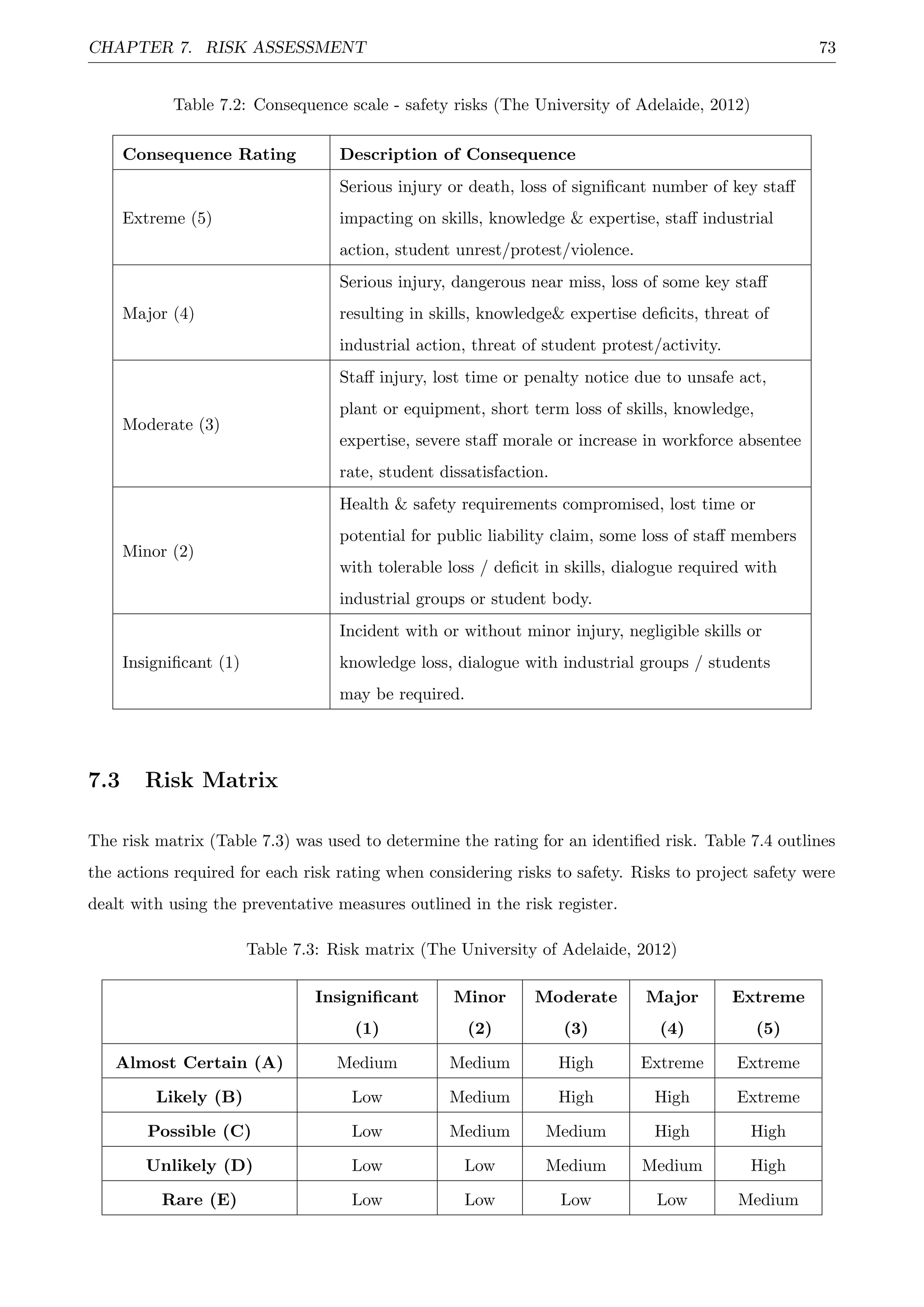 CHAPTER 7. RISK ASSESSMENT 73
Table 7.2: Consequence scale - safety risks (The University of Adelaide, 2012)
Consequence Rating Description of Consequence
Extreme (5)
Serious injury or death, loss of signiﬁcant number of key staﬀ
impacting on skills, knowledge & expertise, staﬀ industrial
action, student unrest/protest/violence.
Major (4)
Serious injury, dangerous near miss, loss of some key staﬀ
resulting in skills, knowledge& expertise deﬁcits, threat of
industrial action, threat of student protest/activity.
Moderate (3)
Staﬀ injury, lost time or penalty notice due to unsafe act,
plant or equipment, short term loss of skills, knowledge,
expertise, severe staﬀ morale or increase in workforce absentee
rate, student dissatisfaction.
Minor (2)
Health & safety requirements compromised, lost time or
potential for public liability claim, some loss of staﬀ members
with tolerable loss / deﬁcit in skills, dialogue required with
industrial groups or student body.
Insigniﬁcant (1)
Incident with or without minor injury, negligible skills or
knowledge loss, dialogue with industrial groups / students
may be required.
7.3 Risk Matrix
The risk matrix (Table 7.3) was used to determine the rating for an identiﬁed risk. Table 7.4 outlines
the actions required for each risk rating when considering risks to safety. Risks to project safety were
dealt with using the preventative measures outlined in the risk register.
Table 7.3: Risk matrix (The University of Adelaide, 2012)
Insigniﬁcant
(1)
Minor
(2)
Moderate
(3)
Major
(4)
Extreme
(5)
Almost Certain (A) Medium Medium High Extreme Extreme
Likely (B) Low Medium High High Extreme
Possible (C) Low Medium Medium High High
Unlikely (D) Low Low Medium Medium High
Rare (E) Low Low Low Low Medium
 