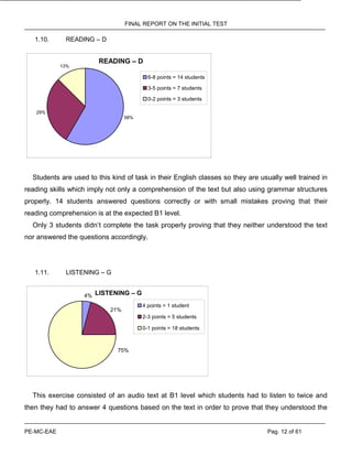 FINAL REPORT ON THE INITIAL TEST
PE-MC-EAE Pag. 12 of 61
1.10. READING – D
READING – D
58%
13%
29%
6-8 points = 14 students
3-5 points = 7 students
0-2 points = 3 students
Students are used to this kind of task in their English classes so they are usually well trained in
reading skills which imply not only a comprehension of the text but also using grammar structures
properly. 14 students answered questions correctly or with small mistakes proving that their
reading comprehension is at the expected B1 level.
Only 3 students didn’t complete the task properly proving that they neither understood the text
nor answered the questions accordingly.
1.11. LISTENING – G
LISTENING – G4%
75%
21%
4 points = 1 student
2-3 points = 5 students
0-1 points = 18 students
This exercise consisted of an audio text at B1 level which students had to listen to twice and
then they had to answer 4 questions based on the text in order to prove that they understood the
 