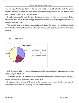 FINAL REPORT ON THE INITIAL TEST
PE-MC-EAE Pag. 13 of 61
oral message. The last question was the one which was the most difficult in the students’ opinion
because they had to understand some details they were listening to in the text and many of them
didn’t manage to select all or the correct ones.
5 students managed to write 2-3 correct answers and only 1 of them had no mistake. On the
other hand, there are 18 students who got the minimum number of points proving that they have no
listening skills at B1 level.
The listening skills haven’t been developed enough during the school years and this is due to
the fact that teachers don’t use enough listening exercises, audio texts or videos during the English
lessons.
1.12. WRITING – H
WRITING – H
33%
46%
21%
8-10 points = 8 students
3-7 points = 5 students
0-2 points = 11 students
Only 8 students got 8 - 10 points at this exercise which means that they have developed writing
skills in English at B1 level.
11 students got very low marks at this exercise and 7 of them didn’t write anything so they got 0
points. This means that they have no writing skills at all.
5 students got an average of 5 points at this exercise, which means that they managed to
express their basic ideas in a poor way and with grammar mistakes.
 