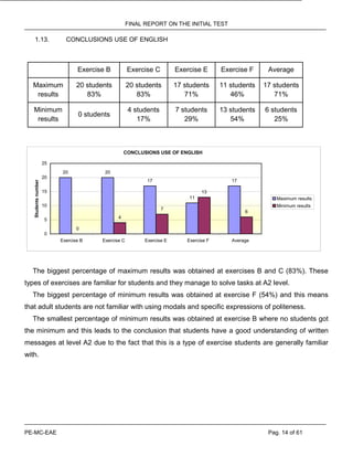 FINAL REPORT ON THE INITIAL TEST
PE-MC-EAE Pag. 14 of 61
1.13. CONCLUSIONS USE OF ENGLISH
Exercise B Exercise C Exercise E Exercise F Average
Maximum
results
20 students
83%
20 students
83%
17 students
71%
11 students
46%
17 students
71%
Minimum
results
0 students
4 students
17%
7 students
29%
13 students
54%
6 students
25%
CONCLUSIONS USE OF ENGLISH
20 20
17
11
17
0
4
7
13
6
0
5
10
15
20
25
Exercise B Exercise C Exercise E Exercise F Average
Studentsnumber
Maximum results
Minimum results
The biggest percentage of maximum results was obtained at exercises B and C (83%). These
types of exercises are familiar for students and they manage to solve tasks at A2 level.
The biggest percentage of minimum results was obtained at exercise F (54%) and this means
that adult students are not familiar with using modals and specific expressions of politeness.
The smallest percentage of minimum results was obtained at exercise B where no students got
the minimum and this leads to the conclusion that students have a good understanding of written
messages at level A2 due to the fact that this is a type of exercise students are generally familiar
with.
 