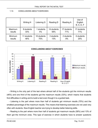 FINAL REPORT ON THE INITIAL TEST
PE-MC-EAE Pag. 15 of 61
1.14. CONCLUSIONS ABOUT EXERCISES
Writing H Listening G Reading D Reading A
Use of
English
B, C, E, F
Maximum
results
8 students
33%
1 students
4%
14 students
58%
17 students
71%
17 students
71%
Minimum
results
11 students
46%
18 students
75%
3 students
13%
2 students
8%
6 students
25%
CONCLUSIONS ABOUT EXERCISES
8
1
14
17 17
11
18
3
2
6
0
2
4
6
8
10
12
14
16
18
20
Writing H Listening G Reading D Reading A Use of English
B, C, E, F
Studentsnumber
Maximum results
Minimum results
- Writing is the only part of the test where almost half of the students got the minimum results
(46%) and one third of the students got the maximum results (33%), which means that students
find difficulties in writing and to build a text even though it is a guided task.
- Listening is the part where more than half of students got minimum results (75%) and the
smallest percentage of the maximum results. This means that listening exercises are not used very
often with students. Now English teacher are trying to develop better listening skills.
- Reading is the part where more than half of students got maximum results (58%) and 13% of
them got the minimum ones. This type of exercise in which students have to answer questions
 