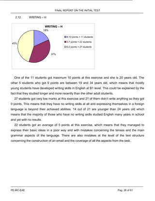 FINAL REPORT ON THE INITIAL TEST
PE-MC-EAE Pag. 26 of 61
2.12. WRITING – H
WRITING – H
18%
45%
37%
8-10 points = 11 students
3-7 points = 22 students
0-2 points = 27 students
One of the 11 students got maximum 10 points at this exercise and she is 20 years old. The
other 5 students who got 9 points are between 19 and 34 years old, which means that mostly
young students have developed writing skills in English at B1 level. This could be explained by the
fact that they studied longer and more recently than the other adult students.
27 students got very low marks at this exercise and 21 of them didn’t write anything so they got
0 points. This means that they have no writing skills at all and expressing themselves in a foreign
language is beyond their achieved abilities. 14 out of 21 are younger than 24 years old which
means that the majority of those who have no writing skills studied English many years in school
and yet with no results.
22 students got an average of 5 points at this exercise, which means that they managed to
express their basic ideas in a poor way and with mistakes concerning the tenses and the main
grammar aspects of the language. There are also mistakes at the level of the text structure
concerning the construction of an email and the coverage of all the aspects from the task.
 