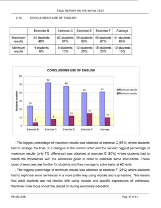 FINAL REPORT ON THE INITIAL TEST
PE-MC-EAE Pag. 27 of 61
2.13. CONCLUSIONS USE OF ENGLISH
Exercise B Exercise C Exercise E Exercise F Average
Maximum
results
24 students
40%
52 students
87%
48 students
80%
40 students
67%
41 students
68%
Minimum
results
4 students
6%
8 students
13%
12 students
20%
15 students
25%
10 students
16%
CONCLUSIONS USE OF ENGLISH
24
52
48
40 41
4
8
12
15
10
0
10
20
30
40
50
60
Exercise B Exercise C Exercise E Exercise F Average
Studentsnumber
Maximum results
Minimum results
- The biggest percentage of maximum results was obtained at exercise C (87%) where students
had to arrange the lines of a dialogue in the correct order and the second biggest percentage of
maximum results (only 7% difference) was obtained at exercise E (80%) where students had to
match the imperatives with the sentences given in order to establish some instructions. These
types of exercises are familiar for students and they manage to solve tasks at A2 level.
- The biggest percentage of minimum results was obtained at exercise F (25%) where students
had to rephrase some sentences in a more polite way using modals and expressions. This means
that adult students are not familiar with using modals and specific expressions of politeness,
therefore more focus should be placed on during secondary education.
 