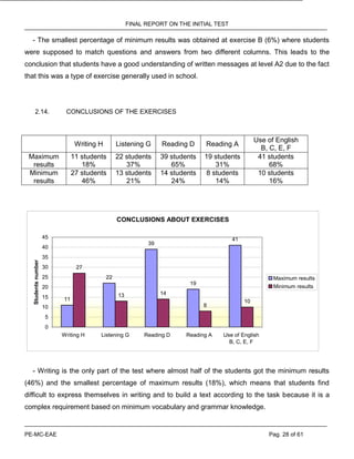 FINAL REPORT ON THE INITIAL TEST
PE-MC-EAE Pag. 28 of 61
- The smallest percentage of minimum results was obtained at exercise B (6%) where students
were supposed to match questions and answers from two different columns. This leads to the
conclusion that students have a good understanding of written messages at level A2 due to the fact
that this was a type of exercise generally used in school.
2.14. CONCLUSIONS OF THE EXERCISES
Writing H Listening G Reading D Reading A
Use of English
B, C, E, F
Maximum
results
11 students
18%
22 students
37%
39 students
65%
19 students
31%
41 students
68%
Minimum
results
27 students
46%
13 students
21%
14 students
24%
8 students
14%
10 students
16%
CONCLUSIONS ABOUT EXERCISES
11
22
39
19
41
27
13 14
8
10
0
5
10
15
20
25
30
35
40
45
Writing H Listening G Reading D Reading A Use of English
B, C, E, F
Studentsnumber
Maximum results
Minimum results
- Writing is the only part of the test where almost half of the students got the minimum results
(46%) and the smallest percentage of maximum results (18%), which means that students find
difficult to express themselves in writing and to build a text according to the task because it is a
complex requirement based on minimum vocabulary and grammar knowledge.
 
