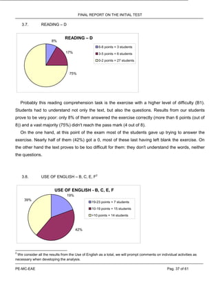 FINAL REPORT ON THE INITIAL TEST
PE-MC-EAE Pag. 37 of 61
3.7. READING – D
READING – D
8%
75%
17%
6-8 points = 3 students
3-5 points = 6 students
0-2 points = 27 students
Probably this reading comprehension task is the exercise with a higher level of difficulty (B1).
Students had to understand not only the text, but also the questions. Results from our students
prove to be very poor: only 8% of them answered the exercise correctly (more than 6 points (out of
8)) and a vast majority (75%) didn't reach the pass mark (4 out of 8).
On the one hand, at this point of the exam most of the students gave up trying to answer the
exercise. Nearly half of them (42%) got a 0, most of these last having left blank the exercise. On
the other hand the text proves to be too difficult for them: they don't understand the words, neither
the questions.
3.8. USE OF ENGLISH – B, C, E, F2
USE OF ENGLISH - B, C, E, F
42%
19%
39%
19-23 points = 7 students
10-19 points = 15 students
<10 points = 14 students
2
We consider all the results from the Use of English as a total, we will prompt comments on individual activities as
necessary when developing the analysis.
 