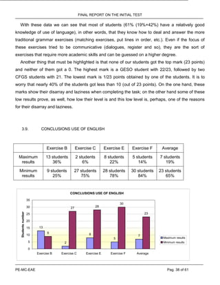 FINAL REPORT ON THE INITIAL TEST
PE-MC-EAE Pag. 38 of 61
With these data we can see that most of students (61% (19%+42%) have a relatively good
knowledge of use of language), in other words, that they know how to deal and answer the more
traditional grammar exercises (matching exercises, put lines in order, etc.). Even if the focus of
these exercises tried to be communicative (dialogues, register and so), they are the sort of
exercises that require more academic skills and can be guessed on a higher degree.
Another thing that must be highlighted is that none of our students got the top mark (23 points)
and neither of them got a 0. The highest mark is a GESO student with 22/23, followed by two
CFGS students with 21. The lowest mark is 1/23 points obtained by one of the students. It is to
worry that nearly 40% of the students got less than 10 (out of 23 points). On the one hand, these
marks show their disarray and laziness when completing the task; on the other hand some of these
low results prove, as well, how low their level is and this low level is, perhaps, one of the reasons
for their disarray and laziness.
3.9. CONCLUSIONS USE OF ENGLISH
Exercise B Exercise C Exercise E Exercise F Average
Maximum
results
13 students
36%
2 students
6%
8 students
22%
5 students
14%
7 students
19%
Minimum
results
9 students
25%
27 students
75%
28 students
78%
30 students
84%
23 students
65%
CONCLUSIONS USE OF ENGLISH
13
2
8
5
7
9
27 28
30
23
0
5
10
15
20
25
30
35
Exercise B Exercise C Exercise E Exercise F Average
Studentsnumber
Maximum results
Minimum results
 