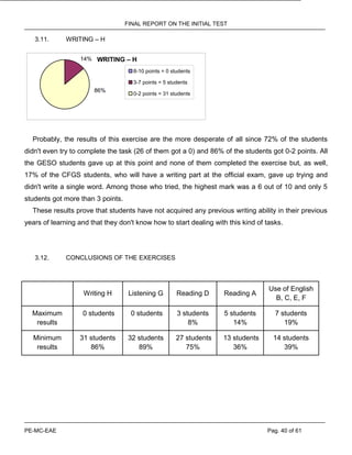 FINAL REPORT ON THE INITIAL TEST
PE-MC-EAE Pag. 40 of 61
3.11. WRITING – H
WRITING – H
86%
14%
8-10 points = 0 students
3-7 points = 5 students
0-2 points = 31 students
Probably, the results of this exercise are the more desperate of all since 72% of the students
didn't even try to complete the task (26 of them got a 0) and 86% of the students got 0-2 points. All
the GESO students gave up at this point and none of them completed the exercise but, as well,
17% of the CFGS students, who will have a writing part at the official exam, gave up trying and
didn't write a single word. Among those who tried, the highest mark was a 6 out of 10 and only 5
students got more than 3 points.
These results prove that students have not acquired any previous writing ability in their previous
years of learning and that they don't know how to start dealing with this kind of tasks.
3.12. CONCLUSIONS OF THE EXERCISES
Writing H Listening G Reading D Reading A
Use of English
B, C, E, F
Maximum
results
0 students 0 students 3 students
8%
5 students
14%
7 students
19%
Minimum
results
31 students
86%
32 students
89%
27 students
75%
13 students
36%
14 students
39%
 