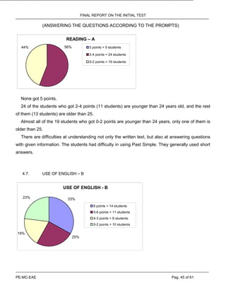FINAL REPORT ON THE INITIAL TEST
PE-MC-EAE Pag. 45 of 61
(ANSWERING THE QUESTIONS ACCORDING TO THE PROMPTS)
READING – A
56%44% 5 points = 0 students
2-4 points = 24 students
0-2 points = 19 students
None got 5 points.
24 of the students who got 2-4 points (11 students) are younger than 24 years old, and the rest
of them (13 students) are older than 25.
Almost all of the 19 students who got 0-2 points are younger than 24 years, only one of them is
older than 25.
There are difficulties at understanding not only the written text, but also at answering questions
with given information. The students had difficulty in using Past Simple. They generally used short
answers.
4.7. USE OF ENGLISH – B
USE OF ENGLISH - B
23%
25%
33%
19%
8 points = 14 students
5-6 points = 11 students
4-3 points = 8 students
0-2 points = 10 students
 