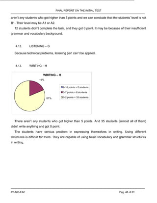 FINAL REPORT ON THE INITIAL TEST
PE-MC-EAE Pag. 48 of 61
aren’t any students who got higher than 5 points and we can conclude that the students’ level is not
B1. Their level may be A1 or A2.
12 students didn’t complete the task, and they got 0 point. It may be because of their insufficient
grammar and vocabulary background.
4.12. LISTENING – G
Because technical problems, listening part can’t be applied.
4.13. WRITING – H
WRITING – H
81%
19%
8-10 points = 0 students
3-7 points = 8 students
0-2 points = 35 students
There aren’t any students who got higher than 5 points. And 35 students (almost all of them)
didn’t write anything and got 0 point.
The students have serious problem in expressing themselves in writing. Using different
structures is difficult for them. They are capable of using basic vocabulary and grammar structures
in writing.
 