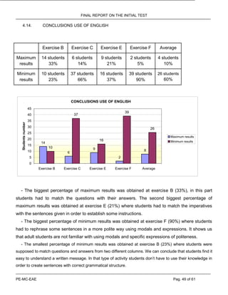 FINAL REPORT ON THE INITIAL TEST
PE-MC-EAE Pag. 49 of 61
4.14. CONCLUSIONS USE OF ENGLISH
Exercise B Exercise C Exercise E Exercise F Average
Maximum
results
14 students
33%
6 students
14%
9 students
21%
2 students
5%
4 students
10%
Minimum
results
10 students
23%
37 students
66%
16 students
37%
39 students
90%
26 students
60%
CONCLUSIONS USE OF ENGLISH
14
6
9
2
8
10
37
16
39
26
0
5
10
15
20
25
30
35
40
45
Exercise B Exercise C Exercise E Exercise F Average
Studentsnumber
Maximum results
Minimum results
- The biggest percentage of maximum results was obtained at exercise B (33%), in this part
students had to match the questions with their answers. The second biggest percentage of
maximum results was obtained at exercise E (21%) where students had to match the imperatives
with the sentences given in order to establish some instructions.
- The biggest percentage of minimum results was obtained at exercise F (90%) where students
had to rephrase some sentences in a more polite way using modals and expressions. It shows us
that adult students are not familiar with using modals and specific expressions of politeness.
- The smallest percentage of minimum results was obtained at exercise B (23%) where students were
supposed to match questions and answers from two different columns. We can conclude that students find it
easy to understand a written message. In that type of activity students don’t have to use their knowledge in
order to create sentences with correct grammatical structure.
 