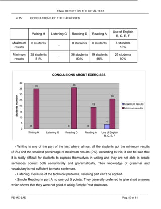 FINAL REPORT ON THE INITIAL TEST
PE-MC-EAE Pag. 50 of 61
4.15. CONCLUSIONS OF THE EXERCISES
Writing H Listening G Reading D Reading A
Use of English
B, C, E, F
Maximum
results
0 students
-
0 students 0 students 4 students
10%
Minimum
results
35 students
81%
-
36 students
83%
19 students
45%
26 students
60%
CONCLUSIONS ABOUT EXERCISES
0 0 0
4
35 36
19
26
0
5
10
15
20
25
30
35
40
Writing H Listening G Reading D Reading A Use of English
B, C, E, F
Studentsnumber
Maximum results
Minimum results
- Writing is one of the part of the test where almost all the students got the minimum results
(81%) and the smallest percentage of maximum results (0%). According to this, it can be said that
it is really difficult for students to express themselves in writing and they are not able to create
sentences correct both semantically and grammatically. Their knowledge of grammar and
vocabulary is not sufficient to make sentences.
- Listening. Because of the technical problems, listening part can’t be applied.
- Simple Reading in part A no one got 5 points. They generally preferred to give short answers
which shows that they were not good at using Simple Past structures.
 
