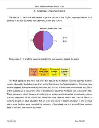 FINAL REPORT ON THE INITIAL TEST
PE-MC-EAE Pag. 52 of 61
5. GENERAL CONCLUSIONS
The results on the initial test present a general picture of the English language level of adult
students in the four countries: Italy, Romania, Spain and Turkey.
AVERAGE STUDENTS PASS EXAM
51%
49%
YES
NO
On average, 51% of all the students tested in the four countries passed the exam.
Arezzo
ITALY
Ploiesti
ROMANIA
Tarragona
SPAIN
Istanbul
TURKEY
79% 82% 28% 14%
The final reports on the initial test show that 82% of the Romanian students obtained the best
results, followed by the Italian ones, then by the Spanish and the Turkish students. There is a clear
fracture between Romania and Italy and Spain and Turkey. In the former two countries about 80%
of the students got a pass mark, while in the latter two countries this figure falls to less than 30%.
These data are to reflect, because something is not working well in these last educational systems,
specially compared to the Italian and Romanian ones. Results reflects not only the failure in
teaching English in adult education but, as well, the failure in teaching English in the previous
years, since the tests were carried at the beginning of the school year and some of these students
were at their first year in adult education.
 