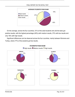 FINAL REPORT ON THE INITIAL TEST
PE-MC-EAE Pag. 53 of 61
AVERAGE STUDENTS PASS EXAM
37%
45%
18%
high results
medium results
low results
On the average, across the four countries, 51% of the adult students who did the tests got
positive results, with the highest percentage (45%) with medium results, 37% with low results and
only 18% with high results.
Significant differences can be observed across the four countries, mainly between Romania and
Turkey, where 77% of the students got low results.
STUDENTS PASS EXAM
High results Medium results High results
AREZZO
17%
83%
PLOIESTI
53%40%
7%
TARRAGONA
3%
33%
64%
ISTANBUL
23%
77%
 