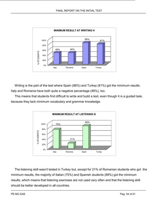 FINAL REPORT ON THE INITIAL TEST
PE-MC-EAE Pag. 54 of 61
0%
20%
40%
60%
80%
100%
Italy Romania Spain Turkey
46% 46%
86%
81%
%STUDENTS
MINIMUM RESULT AT WRITING H
Writing is the part of the test where Spain (86%) and Turkey (81%) got the minimum results.
Italy and Romania have both quite a negative percentage (46%), too.
This means that students find difficult to write and build a text, even though it is a guided task,
because they lack minimum vocabulary and grammar knowledge.
0%
20%
40%
60%
80%
100%
Italy Romania Spain Turkey
75%
21%
89%
%STUDENTS
MINIMUM RESULT AT LISTENING G
The listening skill wasn't tested in Turkey but, except for 21% of Romanian students who got the
minimum results, the majority of Italian (75%) and Spanish students (89%) got the minimum
results, which means that listening exercises are not used very often and that the listening skill
should be better developed in all countries.
 