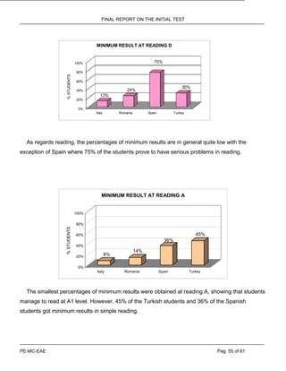 FINAL REPORT ON THE INITIAL TEST
PE-MC-EAE Pag. 55 of 61
0%
20%
40%
60%
80%
100%
Italy Romania Spain Turkey
13%
24%
75%
30%
%STUDENTS
MINIMUM RESULT AT READING D
As regards reading, the percentages of minimum results are in general quite low with the
exception of Spain where 75% of the students prove to have serious problems in reading.
8%
14%
36%
45%
0%
20%
40%
60%
80%
100%
%STUDENTS
Italy Romania Spain Turkey
MINIMUM RESULT AT READING A
The smallest percentages of minimum results were obtained at reading A, showing that students
manage to read at A1 level. However, 45% of the Turkish students and 36% of the Spanish
students got minimum results in simple reading.
 
