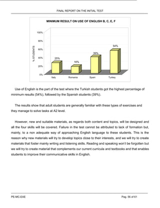 FINAL REPORT ON THE INITIAL TEST
PE-MC-EAE Pag. 56 of 61
25%
16%
39%
54%
0%
20%
40%
60%
80%
100%
%STUDENTS
Italy Romania Spain Turkey
MINIMUM RESULT ON USE OF ENGLISH B, C, E, F
Use of English is the part of the test where the Turkish students got the highest percentage of
minimum results (54%), followed by the Spanish students (39%).
The results show that adult students are generally familiar with these types of exercises and
they manage to solve tasks at A2 level.
However, new and suitable materials, as regards both content and topics, will be designed and
all the four skills will be covered. Failure in the test cannot be attributed to lack of formation but,
mainly, to a non adequate way of approaching English language to these students. This is the
reason why new materials will try to develop topics close to their interests, and we will try to create
materials that foster mainly writing and listening skills. Reading and speaking won’t be forgotten but
we will try to create material that complements our current curricula and textbooks and that enables
students to improve their communicative skills in English.
 