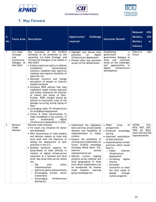 15
7. Way Forward
S.
No
Focus Area Description
Opportunity/ Challenge
resolved
Outcome/ Benefit
Relevant USG
Ministry, GOI
Ministry or
Industry
1 U.S.-India
Strategic
and
Commercial
Dialogue at
New Delhi
Key outcomes of the CII-BCIU
workshop to be presented at the
upcoming U.S.-India Strategic and
Commercial Dialogue to be hosted in
New Delhi:
 Enhance spectrum policy to address
availability/ harmonisation
concerns, establish clear spectrum
roadmap and improve flexibility of
spectrum use
 Alleviate concerns and change
perception of people on telecom
related emissions
 Introduce ROW policies that help
implement single window approval
and timely clearances for erection
of towers and laying of fiber.
Further, ROW charges should be
limited to restoration costs of the
damage occurring during laying of
fiber.
 Leveraging cable TV infrastructure
for broadband deployment
 Centre & State Governments to
make broadband a top priority, in
turn accelerating digital
infrastructure deployment in India
 Highlight and discuss best
practices on digital
infrastructure deployment
 Present other key outcomes
as part of the deliberations
Establishing a
government to
government dialogue at
state and municipal
levels on the challenges
and opportunities in
digital infrastructure
development
India-U.S. CEO
Forum
2 Reverse
Trade
Missions
Reverse trade missions:
 For smart city initiative for Ajmer
and Allahabad
 With Government of India leaders
and decision makers at state and
local level with the objective of
seeing the deployment of best
practices in the U.S.
 Building technical capacity for
Government of India officials in
matters of digital infrastructure
expansion at a national and local
level. Key areas that can be visited
are:
o Dig once policy
implementation
o Spectrum policy enhancements
o Encouraging private sector
investments
o Encouraging infrastructure
sharing etc.
 Understand the regulatory
best practices around stated
domains and feasibility of
implementation in Indian
context.
 Explore the possibility of
inviting more stakeholders to
future CII-BCIU workshops
including World Band, ITU,
Internet society
representatives etc.
 Identify current ongoing
projects across national and
local geographies in India
from which stakeholders can
be handpicked for reverse
trade missions, learning
group workshops etc.
 Wider array of
perspectives
 Enhanced knowledge
sharing
 Improved assimilation
of best practices
 Implementation of best
practices which would
lead to:
o Faster internet
infrastructure
deployment
o Increasing digital
literacy
o Increased
innovation to meet
the local needs of
people through
custom programs
USTDA, FCC,
NTIA, NIST, DoT,
TRAI, CII, BCIU,
other USG and GOI
representatives
 