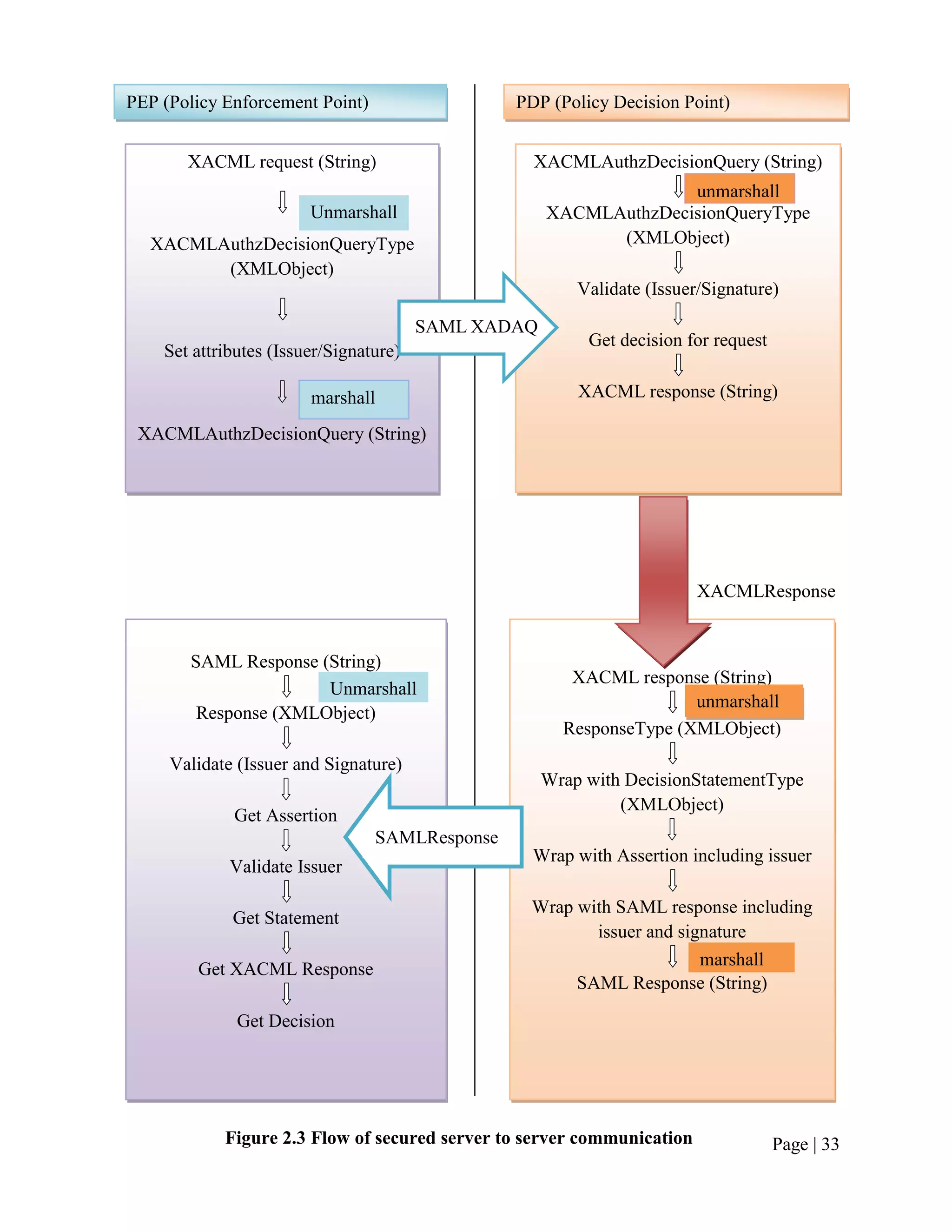 PEP (Policy Enforcement Point)                  PDP (Policy Decision Point)


       XACML request (String)                     XACMLAuthzDecisionQuery (String)
                                                                   unmarshall
                        Unmarshall                   XACMLAuthzDecisionQueryType
  XACMLAuthzDecisionQueryType                              (XMLObject)
        (XMLObject)
                                                         Validate (Issuer/Signature)

                                        SAML XADAQ
                                                          Get decision for request
    Set attributes (Issuer/Signature)

                        marshall                         XACML response (String)

 XACMLAuthzDecisionQuery (String)




                                                                         XACMLResponse


       SAML Response (String)
                                                        XACML response (String)
                      Unmarshall
                                                                      unmarshall
        Response (XMLObject)
                                                       ResponseType (XMLObject)
     Validate (Issuer and Signature)
                                                     Wrap with DecisionStatementType
                                                              (XMLObject)
             Get Assertion
                                 SAMLResponse
                                                  Wrap with Assertion including issuer
             Validate Issuer

                                                 Wrap with SAML response including
             Get Statement
                                                        issuer and signature
                                                                      marshall
        Get XACML Response
                                                      SAML Response (String)

              Get Decision




            Figure 2.3 Flow of secured server to server communication                Page | 33
 