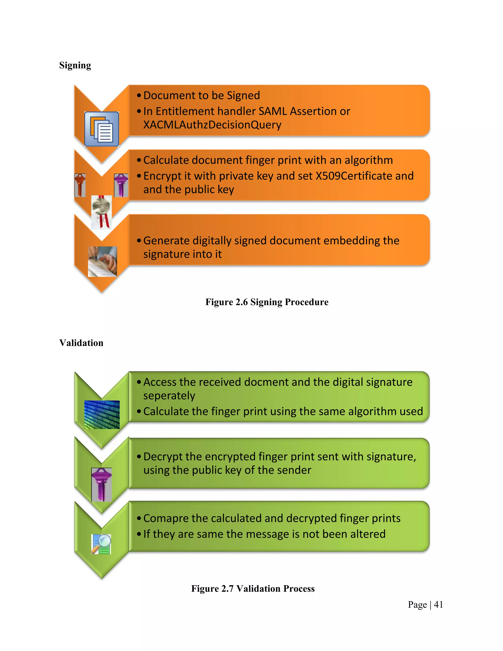 Signing


             • Document to be Signed
             • In Entitlement handler SAML Assertion or
               XACMLAuthzDecisionQuery

             • Calculate document finger print with an algorithm
             • Encrypt it with private key and set X509Certificate and
               and the public key



             • Generate digitally signed document embedding the
               signature into it


                           Figure 2.6 Signing Procedure



Validation



             • Access the received docment and the digital signature
               seperately
             • Calculate the finger print using the same algorithm used


             • Decrypt the encrypted finger print sent with signature,
               using the public key of the sender


             • Comapre the calculated and decrypted finger prints
             • If they are same the message is not been altered



                        Figure 2.7 Validation Process
                                                                    Page | 41
 
