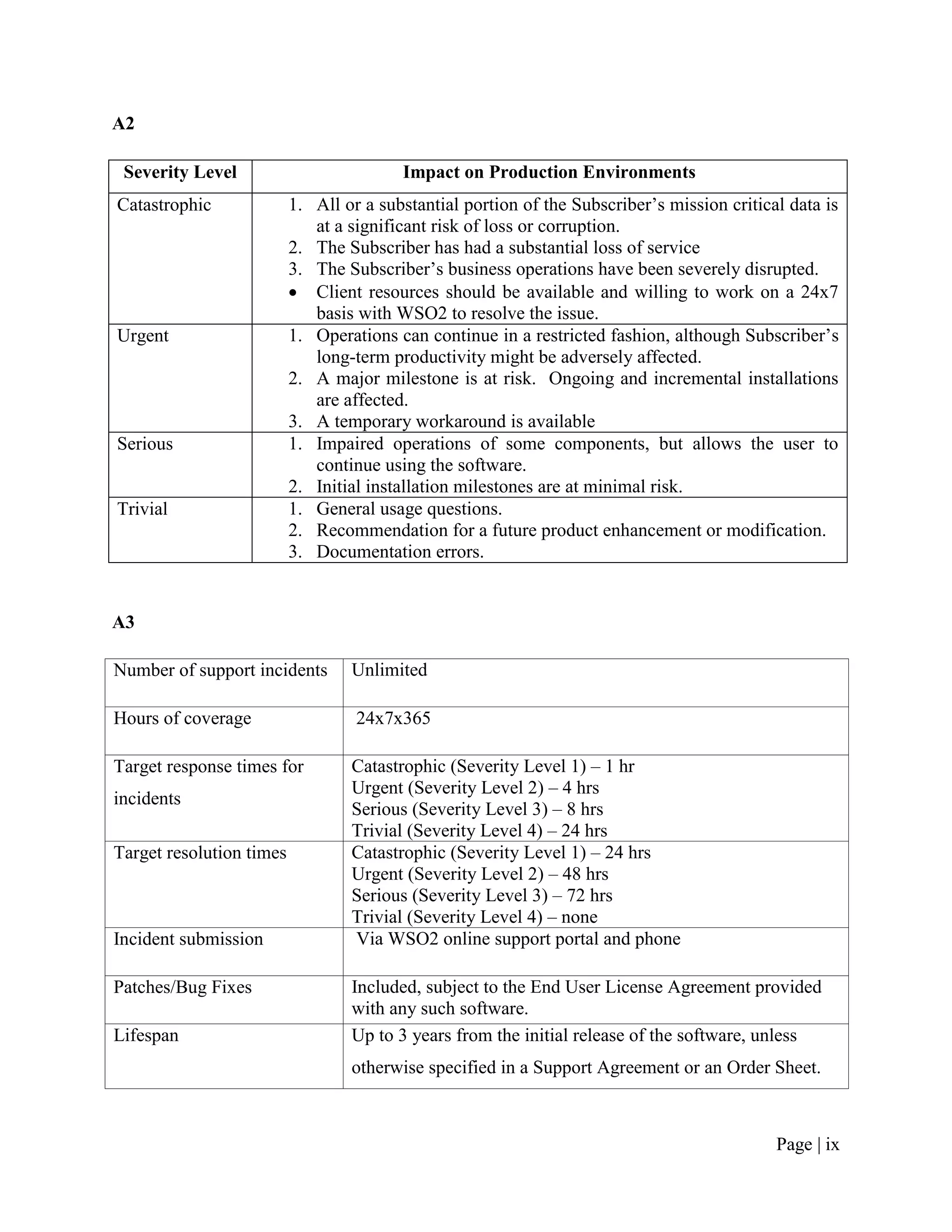 A2

 Severity Level                          Impact on Production Environments
Catastrophic              1. All or a substantial portion of the Subscriber‟s mission critical data is
                             at a significant risk of loss or corruption.
                          2. The Subscriber has had a substantial loss of service
                          3. The Subscriber‟s business operations have been severely disrupted.
                           Client resources should be available and willing to work on a 24x7
                             basis with WSO2 to resolve the issue.
Urgent                    1. Operations can continue in a restricted fashion, although Subscriber‟s
                             long-term productivity might be adversely affected.
                          2. A major milestone is at risk. Ongoing and incremental installations
                             are affected.
                          3. A temporary workaround is available
Serious                   1. Impaired operations of some components, but allows the user to
                             continue using the software.
                          2. Initial installation milestones are at minimal risk.
Trivial                   1. General usage questions.
                          2. Recommendation for a future product enhancement or modification.
                          3. Documentation errors.


A3

Number of support incidents       Unlimited

Hours of coverage                  24x7x365

Target response times for         Catastrophic (Severity Level 1) – 1 hr
                                  Urgent (Severity Level 2) – 4 hrs
incidents
                                  Serious (Severity Level 3) – 8 hrs
                                  Trivial (Severity Level 4) – 24 hrs
Target resolution times           Catastrophic (Severity Level 1) – 24 hrs
                                  Urgent (Severity Level 2) – 48 hrs
                                  Serious (Severity Level 3) – 72 hrs
                                  Trivial (Severity Level 4) – none
Incident submission               Via WSO2 online support portal and phone

Patches/Bug Fixes                 Included, subject to the End User License Agreement provided
                                  with any such software.
Lifespan                          Up to 3 years from the initial release of the software, unless
                                  otherwise specified in a Support Agreement or an Order Sheet.



                                                                                             Page | ix
 