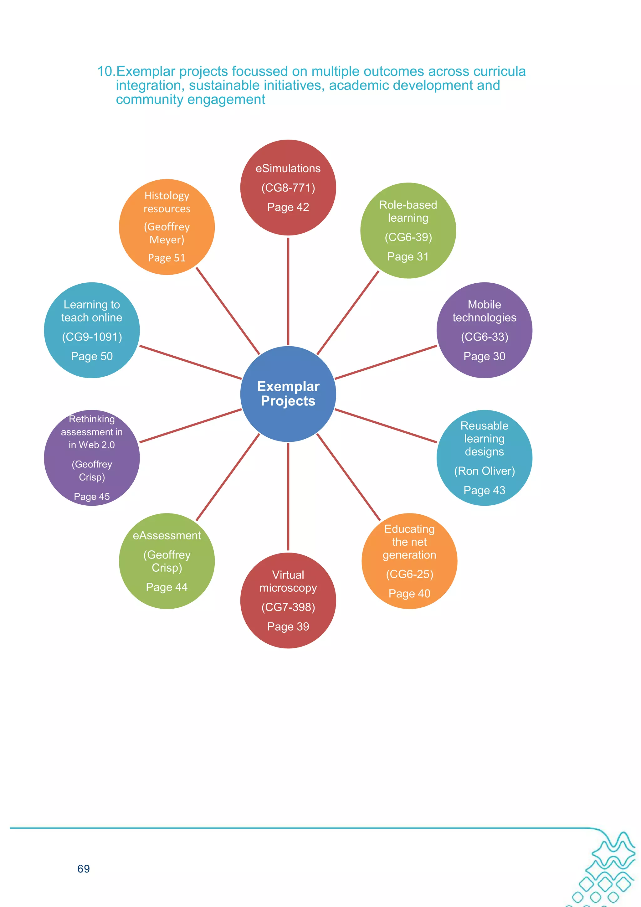 10.Exemplar projects focussed on multiple outcomes across curricula
           integration, sustainable initiatives, academic development and
           community engagement



                                eSimulations
                                 (CG8-771)
                 Histology
                 resources        Page 42           Role-based
                                                     learning
                 (Geoffrey
                  Meyer)                            (CG6-39)
                  Page 51                            Page 31



 Learning to                                                        Mobile
teach online                                                     technologies
(CG9-1091)                                                        (CG6-33)
  Page 50                                                          Page 30

                                Exemplar
                                Projects
 Rethinking
assessment in
                                                                  Reusable
 in Web 2.0
                                                                  learning
                                                                   designs
  (Geoffrey
    Crisp)
                                                                 (Ron Oliver)

  Page 45
                                                                   Page 43


                                                    Educating
                eAssessment
                                                      the net
                 (Geoffrey                          generation
                   Crisp)
                                   Virtual           (CG6-25)
                  Page 44        microscopy
                                                     Page 40
                                 (CG7-398)
                                  Page 39




   69
 