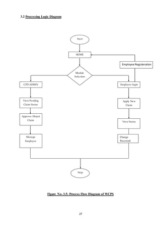 Start 
HOME 
Module 
Selection 
27 
3.2 Processing Logic Diagram 
Figure No- 3.5: Process Flow Diagram of WCPS 
CPD ADMIN 
LLOGIN 
Employee Registeration 
Employee login 
View Pending 
Claim Status 
Approve / Reject 
Claim 
Manage 
Employee 
Apply New 
Claim 
View Status 
Stop 
Change 
Password 
 