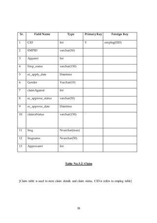 Sr. Field Name Type Primary Key Foreign Key 
1 CID Int Y emplog(EID) 
39 
2 EMPID varchar(50) 
3 Appamt Int 
4 Emp_name varchar(150) 
5 ec_apply_date Datetime 
6 Gender Varchar(10) 
7 claimAgainst Int 
8 ec_approve_status varchar(50) 
9 ec_approve_date Datetime 
10 
claimsStatus varchar(150) 
` 
11 Img Nvarchar(max) 
12 Imgname Nvarchar(50) 
13 Approvamt Int 
Table No-3.2: Claim 
[Claim table is used to store claim details and claim status, CID is refers to emplog table] 
 