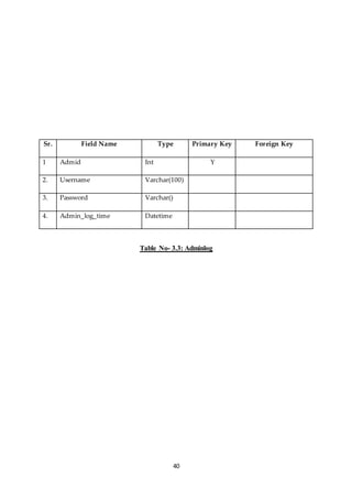 Sr. Field Name Type Primary Key Foreign Key 
1 Admid Int Y 
2. Username Varchar(100) 
40 
3. Password Varchar() 
4. Admin_log_time Datetime 
Table No- 3.3: Adminlog 
 