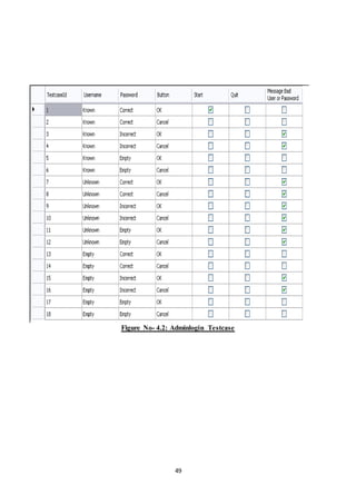 Figure No- 4.2: Adminlogin Testcase 
49 
 