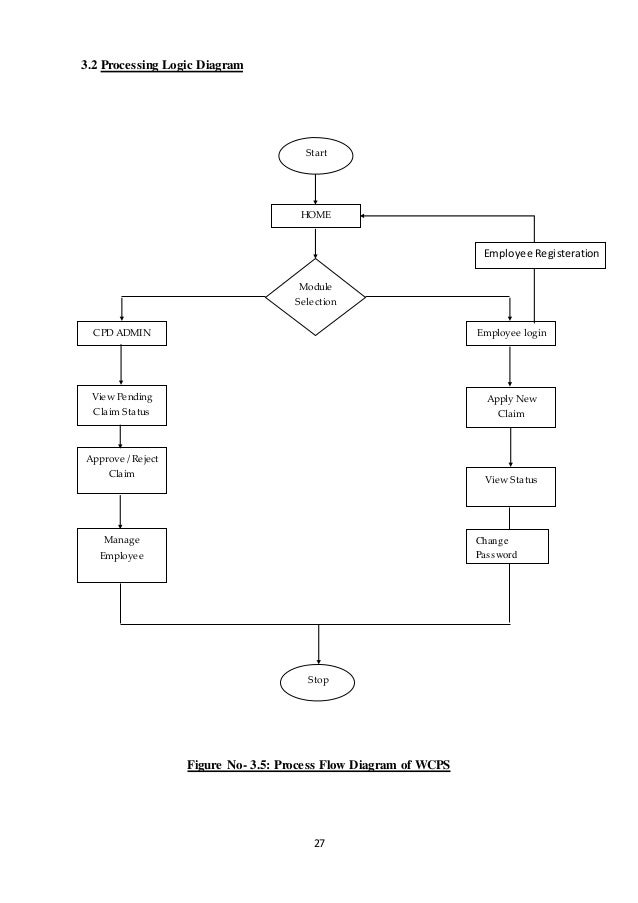 WEB Based claim processing sytem SRS logic diagram high level 