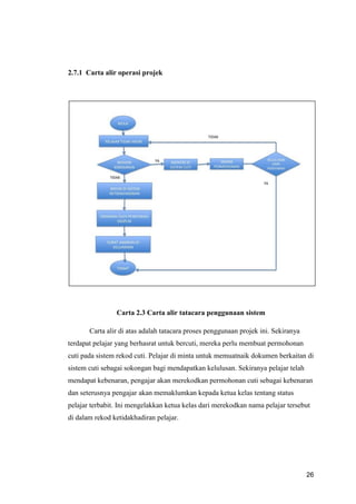 26
2.7.1 Carta alir operasi projek
Carta 2.3 Carta alir tatacara penggunaan sistem
Carta alir di atas adalah tatacara proses penggunaan projek ini. Sekiranya
terdapat pelajar yang berhasrat untuk bercuti, mereka perlu membuat permohonan
cuti pada sistem rekod cuti. Pelajar di minta untuk memuatnaik dokumen berkaitan di
sistem cuti sebagai sokongan bagi mendapatkan kelulusan. Sekiranya pelajar telah
mendapat kebenaran, pengajar akan merekodkan permohonan cuti sebagai kebenaran
dan seterusnya pengajar akan memaklumkan kepada ketua kelas tentang status
pelajar terbabit. Ini mengelakkan ketua kelas dari merekodkan nama pelajar tersebut
di dalam rekod ketidakhadiran pelajar.
 