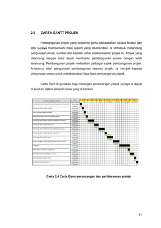 31
2.9 CARTA GANTT PROJEK
Pembangunan projek yang terperinci perlu dilaksanakan secara teratur dan
teliti supaya memperolehi hasil seperti yang dikehendaki. Ia termasuk merancang
pengurusan masa, sumber dan kaedah untuk melaksanakan projek itu. Projek yang
dirancang dengan betul dapat membantu pembangunan sistem dengan lebih
terancang. Pembangunan projek melibatkan pelbagai aspek pembangunan projek.
Antaranya ialah pengurusan pembangunan sesuatu projek. Ia merujuk kepada
pengurusan masa untuk melaksanakan fasa-fasa pembangunan projek.
Carta Gant di gunakan bagi merangka perancangan projek supaya ia dapat
di siapkan dalam tempoh masa yang di berikan.
Carta 2.4 Carta Gann perancangan dan perlaksanaan projek
 