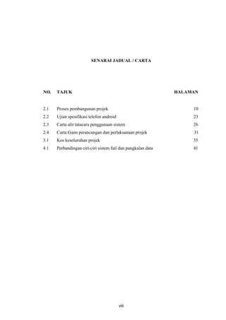 viii
SENARAI JADUAL / CARTA
NO. TAJUK HALAMAN
2.1 Proses pembangunan projek 10
2.2 Ujian spesifikasi telefon android 23
2.3 Carta alir tatacara penggunaan sistem 26
2.4 Carta Gann perancangan dan perlaksanaan projek 31
3.1 Kos keseluruhan projek 35
4.1 Perbandingan ciri-ciri sistem fail dan pangkalan data 41
 