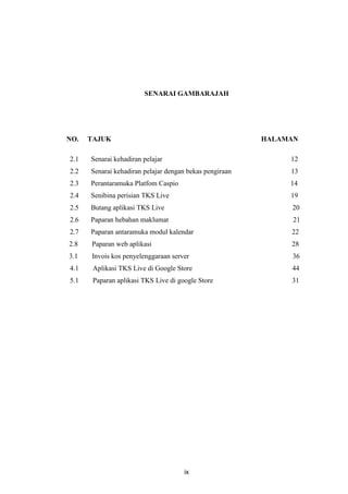 ix
SENARAI GAMBARAJAH
NO. TAJUK HALAMAN
2.1 Senarai kehadiran pelajar 12
2.2 Senarai kehadiran pelajar dengan bekas pengiraan 13
2.3 Perantaramuka Platfom Caspio 14
2.4 Senibina perisian TKS Live 19
2.5 Butang aplikasi TKS Live 20
2.6 Paparan hebahan maklumat 21
2.7 Paparan antaramuka modul kalendar 22
2.8 Paparan web aplikasi 28
3.1 Invois kos penyelenggaraan server 36
4.1 Aplikasi TKS Live di Google Store 44
5.1 Paparan aplikasi TKS Live di google Store 31
 
