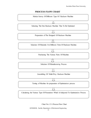 Savitribai Phule Pune University
KVNNIEER, Nashik, Department of Mechanical Engineering
13
PROCESS FLOW CHART
Market Survey Of Different Type Of Hacksaw Machine
Selecting The One Hacksaw Machine That To Be Optimized
Preparation of The Designed Of Hacksaw Machine
Selection Of Materials For Different Parts Of Hacksaw Machine
Purchasing The Various Parts Of Machine
Selection Of Manufacturing Process
Assembling Of Multi-Way Hacksaw Machine
Testing of Machine for preparation of Optimization process
Calculating the Various Type Of Parameters Which Is Subjected To Optimization Process
Chart No.1.5.1.Process Flow Chart
 