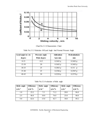 Savitribai Phule Pune University
KVNNIEER, Nashik, Department of Mechanical Engineering
45
Chart.No.3.3.1Characteristic Chart
Table No.3.3.3 Selection Of Lead Angle And Normal Pressure Angle
Lead angle in λ in
degree
Pressure angle
Φnin degree
Addendum
hain mm
Dedendumhrin
mm
0-15 14.5 0.3683 p 0.3683 p
15-30 20 0.3683 p 0.3683 p
30-35 25 0.2865 p 0.331 p
35-40 25 0.2546 p 0.2947 p
40-45 30 0.2228 p 0.2578 p
Table No.3.3.4 selection of helix angle
Helix angle
ψ in °
Efficiency
η in %
Helix angle
ψ in °
Efficiency
η in %
Helix angle
ψ in °
Efficiency
η in %
1.0 25.2 7.5 71.2 20.0 86.0
2.5 46.8 10.0 76.8 25.0 88.0
5.0 62.6 15.0 82.7 30.0 89.2
 