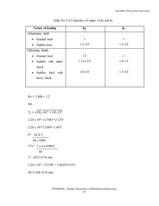 Savitribai Phule Pune University
KVNNIEER, Nashik, Department of Mechanical Engineering
55
Table No.3.4.2 Selection of values of Kb and Kt
Nature of loading Kb Kt
1)Stationary shaft
 Gradual load
 Sudden load
1
1.5-2.0
1
1.5-2.0
2)Rotating Shafts
 Gradual load
 Sudden with minor
shock
 Sudden load with
heavy shock
1.5
1.5 to 2.0
2.0-3.0
1
1.0-1.5
1.5-3.0
Kb=1.5 &Kt= 1.2
but ,
𝑇𝑒 = √( 𝐾𝑏. 𝑚)2 + ( 𝐾𝑡. 𝑇)2
2.20 x 109= (1.5M)2+(1.2T)2
2.20 x 109=2.25M2+1.44T2
P= 2π N T
60 x 1000
373= 2 x π x1440xT
60
T = 2473.53 N-mm
2.20 x 109= 2.25 M2 + 1.44(2473.53)2
M=31206.76 N-mm
 
