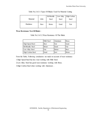 Savitribai Phule Pune University
KVNNIEER, Nashik, Department of Mechanical Engineering
58
Table No.3.4.5.1 Types Of Blades Used For Material Cutting
Wear Resistance Test Of Blade :
Table No.3.4.5.2 Wear Resistance Of The Blade
From the Table, Following conclusions are made on account of wear resistance
1.High Speed Steel has less wear working with Mild Steel.
2.Low Alloy Steel has good wear resistance working with Brass.
3.High Carbon Steel when working with Aluminum .
Material HSS
Bi-Metallic
Steel
Low Alloy
Steel
High Carbon
Steel
Hardness Best Better Good Fair
Mild Steel Aluminum Brass
High Speed Steel Best Fair Good
Bi-Metallic Steel Better Good Fair
Low Alloy Steel Fair Better Best
High Carbon Steel Good best Better
 