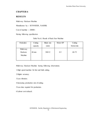 Savitribai Phule Pune University
KVNNIEER, Nashik, Department of Mechanical Engineering
70
CHAPTER 6
RESULTS
Multi-way Hacksaw Machine
Manufacture by :- KVNNIEER , NASHIK
Cost of machine :- 20000/-
Having following specification
Table No.6.1 Result of Hack Saw Machine
Particulars Cutting
capacity
Blade size
(mm)
Motor HP Cutting
Stroke/min
Multi-way
Hacksaw
Machine
40 mm 300/12 0.5 60-75
Multi-way Hacksaw Machine having following observations.
1.High speed machine for fast and bulk cutting.
2.Higher accuracy.
3.Less vibration.
4.Increasing production rate of cutting.
5.Less time required for production.
6.Labour cost reduced.
 