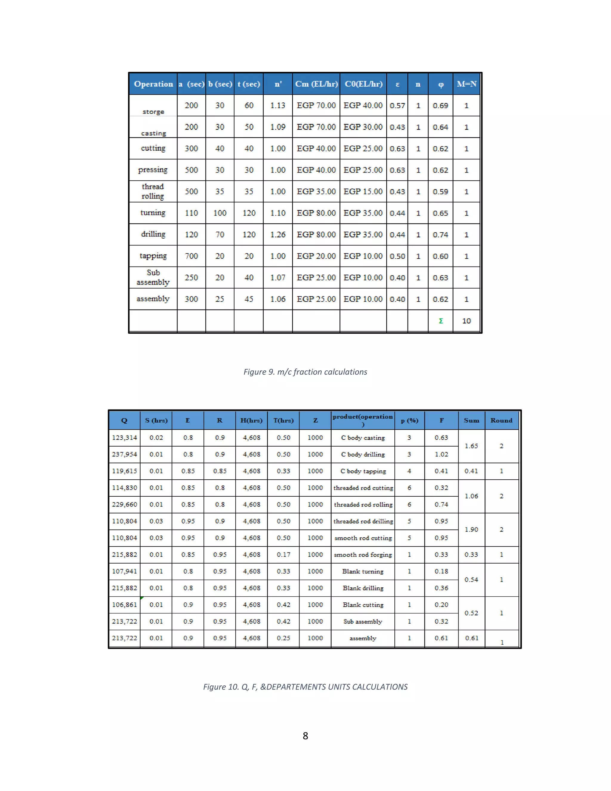 8
Figure 9. m/c fraction calculations
Figure 10. Q, F, &DEPARTEMENTS UNITS CALCULATIONS
 