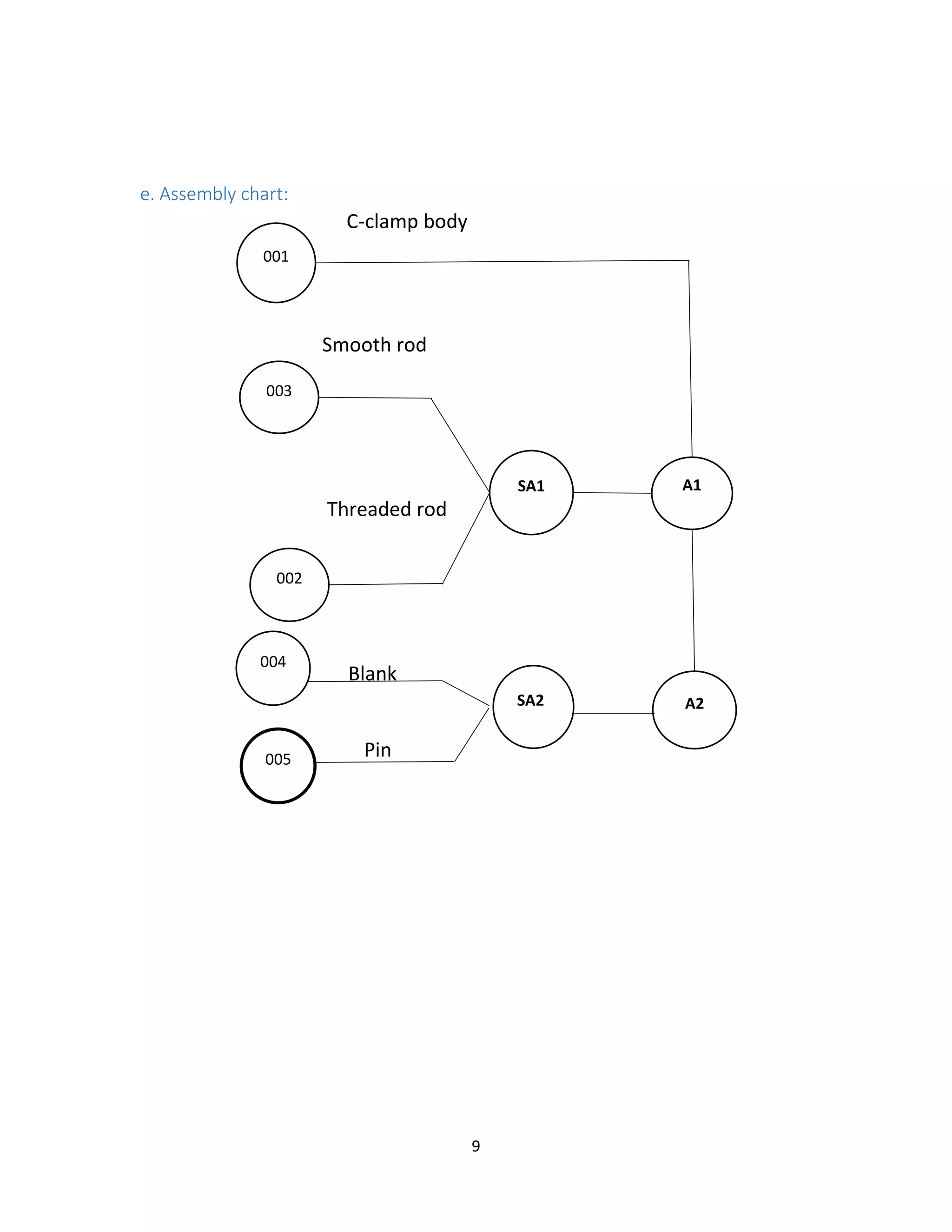 9
e. Assembly chart:
C-clamp body
Smooth rod
Threaded rod
Blank
Pin
SA2
A1
A2
SA1
003
002
001
004
005
 