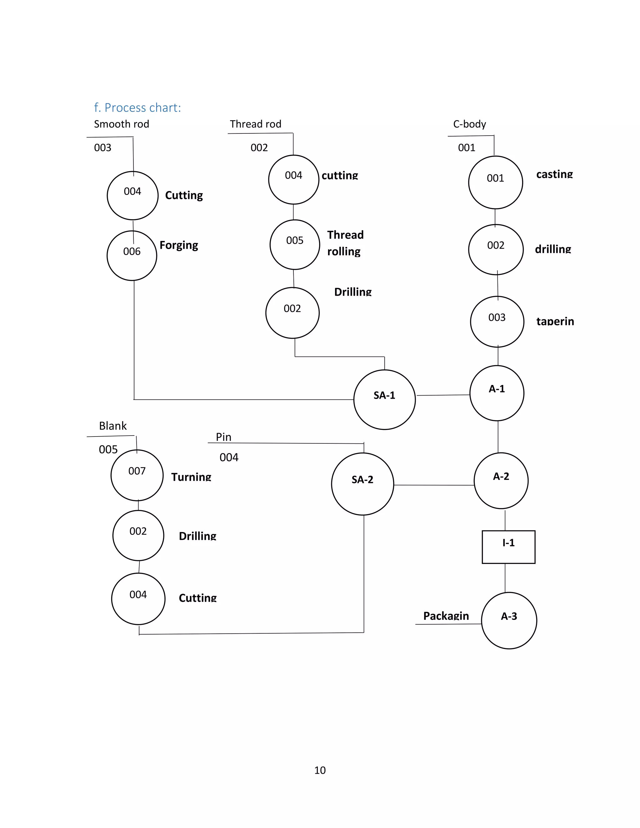 10
f. Process chart:
Smooth rod Thread rod C-body
003 002 001
Cutting
Forging
004
SA-1
A-1
005
002
003
SA-2 A-2
004
002
001
006
004
007
002
I-1
A-3
Pin
004
Blank
005
Turning
Drilling
Cutting
cutting
Thread
rolling
Drilling
casting
drilling
taperin
Packagin
 