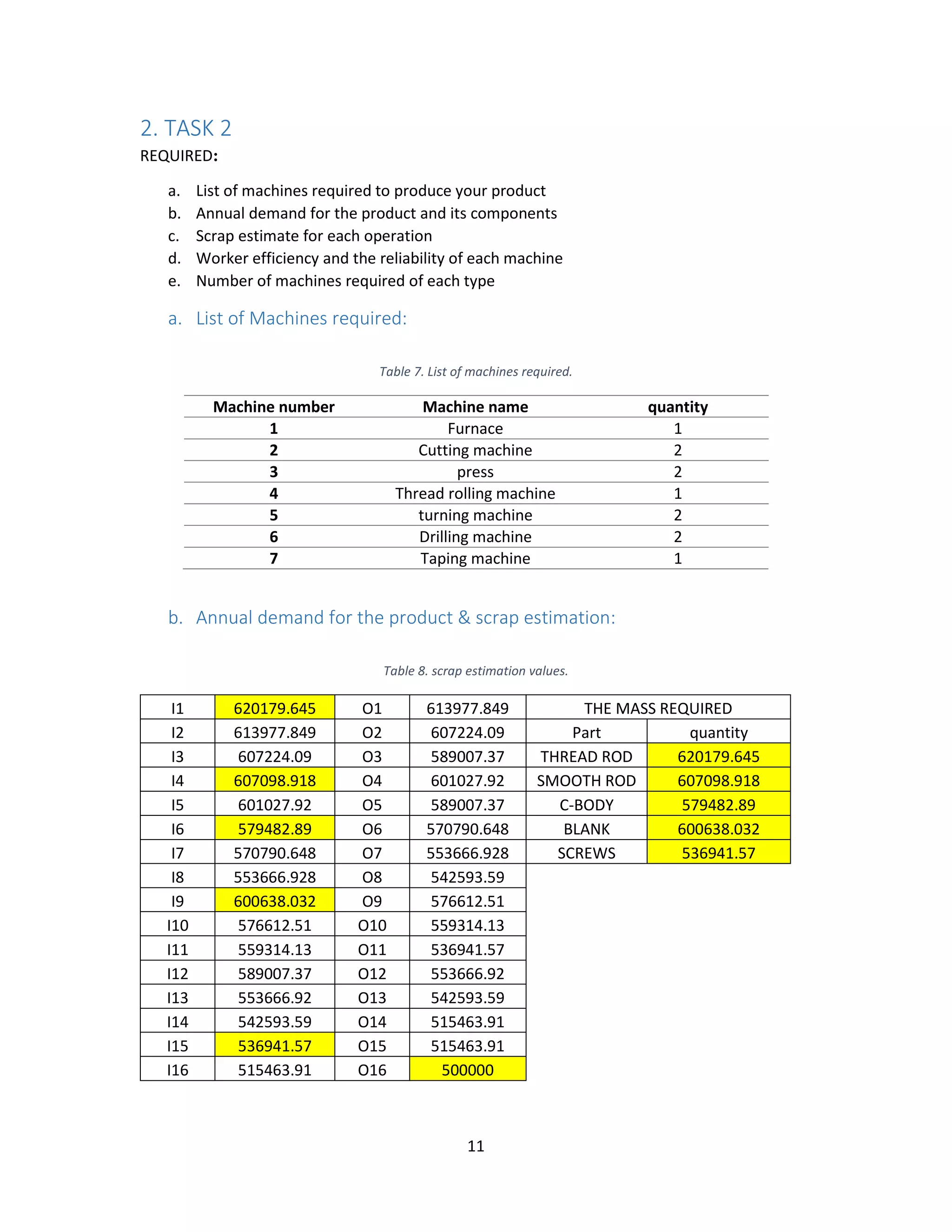 11
2. TASK 2
REQUIRED:
a. List of machines required to produce your product
b. Annual demand for the product and its components
c. Scrap estimate for each operation
d. Worker efficiency and the reliability of each machine
e. Number of machines required of each type
a. List of Machines required:
Table 7. List of machines required.
Machine number Machine name quantity
1 Furnace 1
2 Cutting machine 2
3 press 2
4 Thread rolling machine 1
5 turning machine 2
6 Drilling machine 2
7 Taping machine 1
b. Annual demand for the product & scrap estimation:
Table 8. scrap estimation values.
I1 620179.645 O1 613977.849 THE MASS REQUIRED
I2 613977.849 O2 607224.09 Part quantity
I3 607224.09 O3 589007.37 THREAD ROD 620179.645
I4 607098.918 O4 601027.92 SMOOTH ROD 607098.918
I5 601027.92 O5 589007.37 C-BODY 579482.89
I6 579482.89 O6 570790.648 BLANK 600638.032
I7 570790.648 O7 553666.928 SCREWS 536941.57
I8 553666.928 O8 542593.59
I9 600638.032 O9 576612.51
I10 576612.51 O10 559314.13
I11 559314.13 O11 536941.57
I12 589007.37 O12 553666.92
I13 553666.92 O13 542593.59
I14 542593.59 O14 515463.91
I15 536941.57 O15 515463.91
I16 515463.91 O16 500000
 