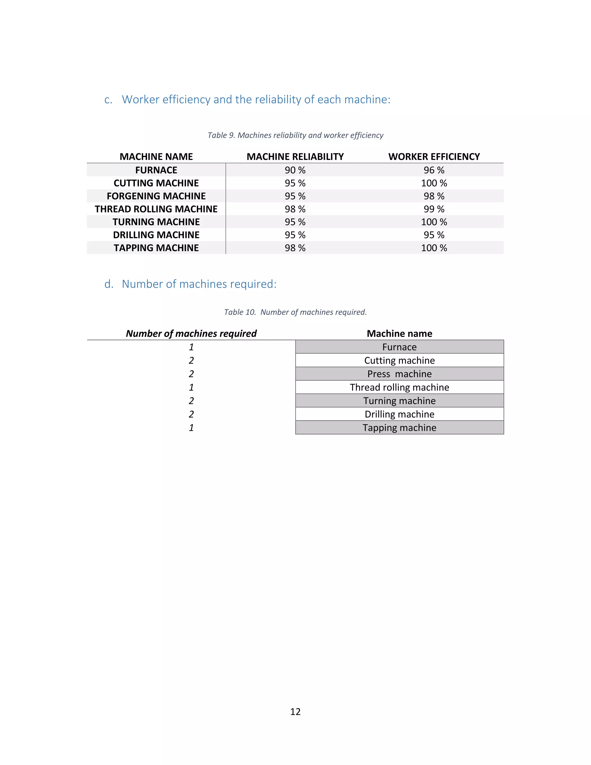 12
c. Worker efficiency and the reliability of each machine:
Table 9. Machines reliability and worker efficiency
MACHINE NAME MACHINE RELIABILITY WORKER EFFICIENCY
FURNACE 90 % 96 %
CUTTING MACHINE 95 % 100 %
FORGENING MACHINE 95 % 98 %
THREAD ROLLING MACHINE 98 % 99 %
TURNING MACHINE 95 % 100 %
DRILLING MACHINE 95 % 95 %
TAPPING MACHINE 98 % 100 %
d. Number of machines required:
Table 10. Number of machines required.
Number of machines required Machine name
1 Furnace
2 Cutting machine
2 Press machine
1 Thread rolling machine
2 Turning machine
2 Drilling machine
1 Tapping machine
 